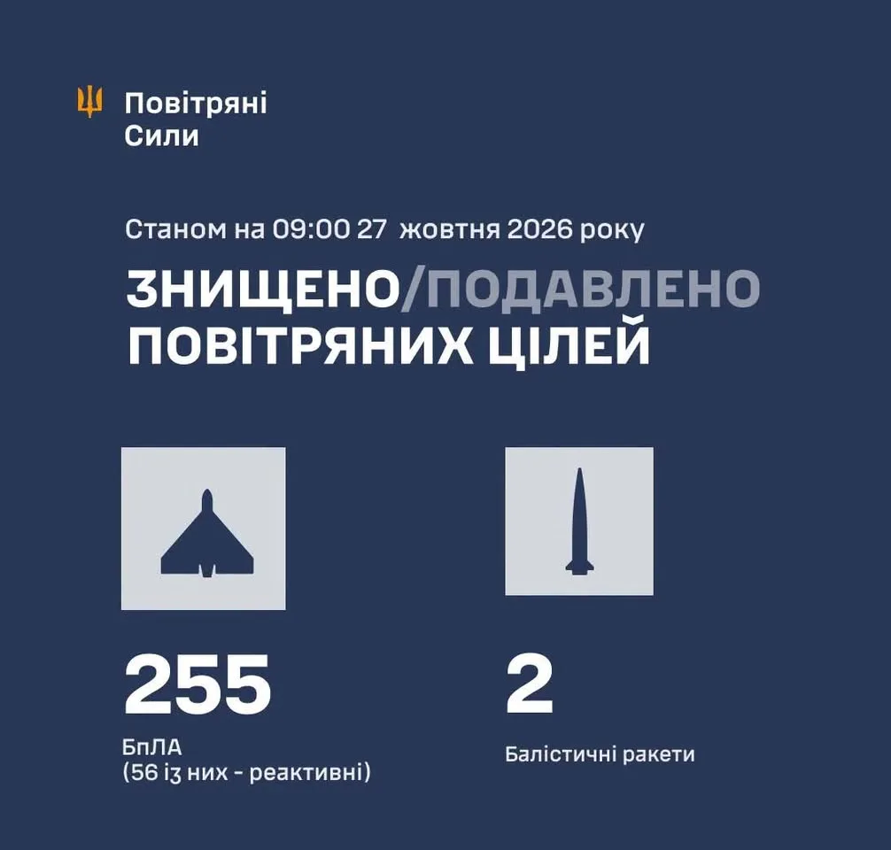 Сили оборони України збили та подавили 257 повітряних цілей у нічній атаці рф
