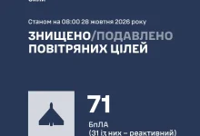 У ніч на 28 жовтня сили ППО збили та подавили 71 ворожий БпЛА