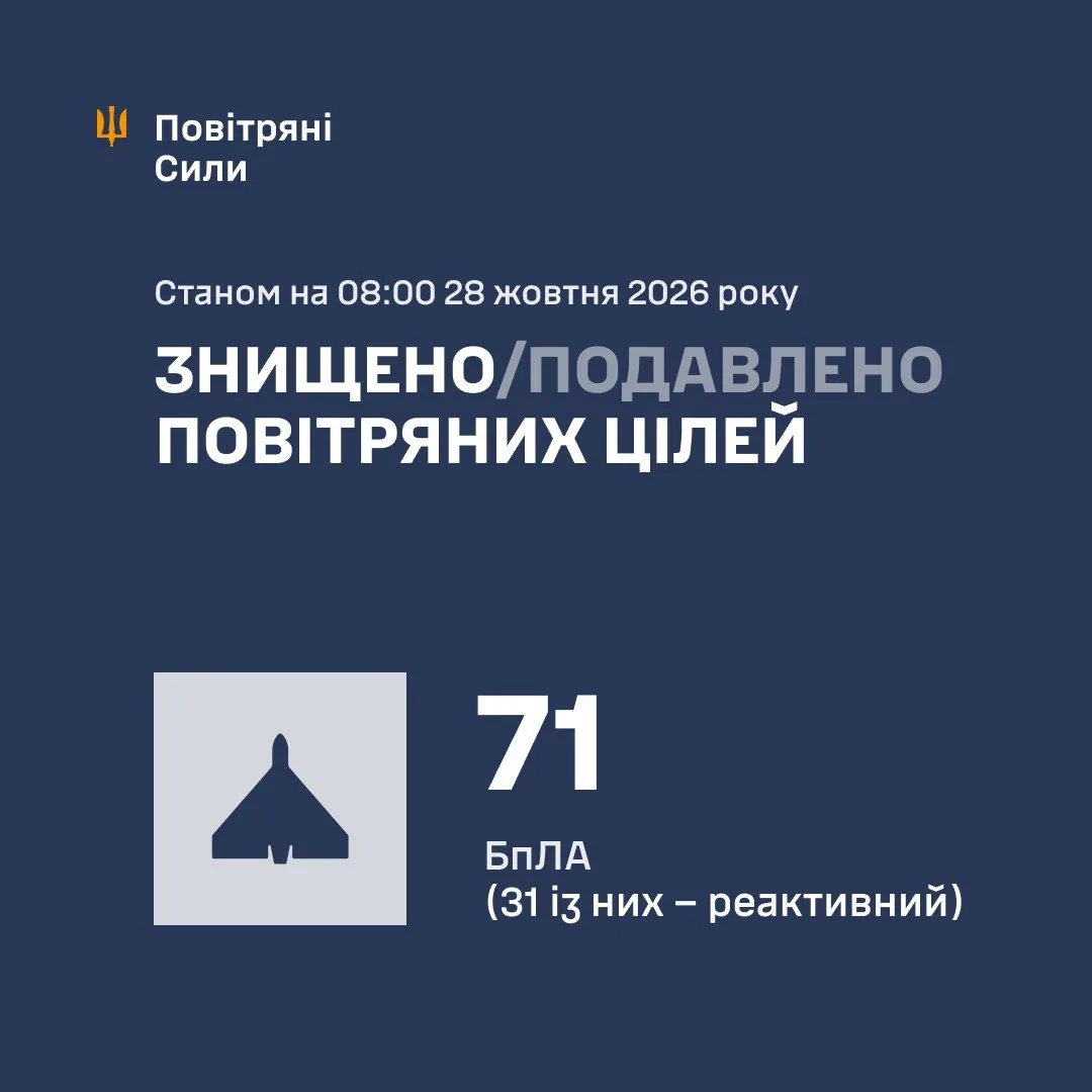 У ніч на 28 жовтня сили ППО збили та подавили 71 ворожий БпЛА