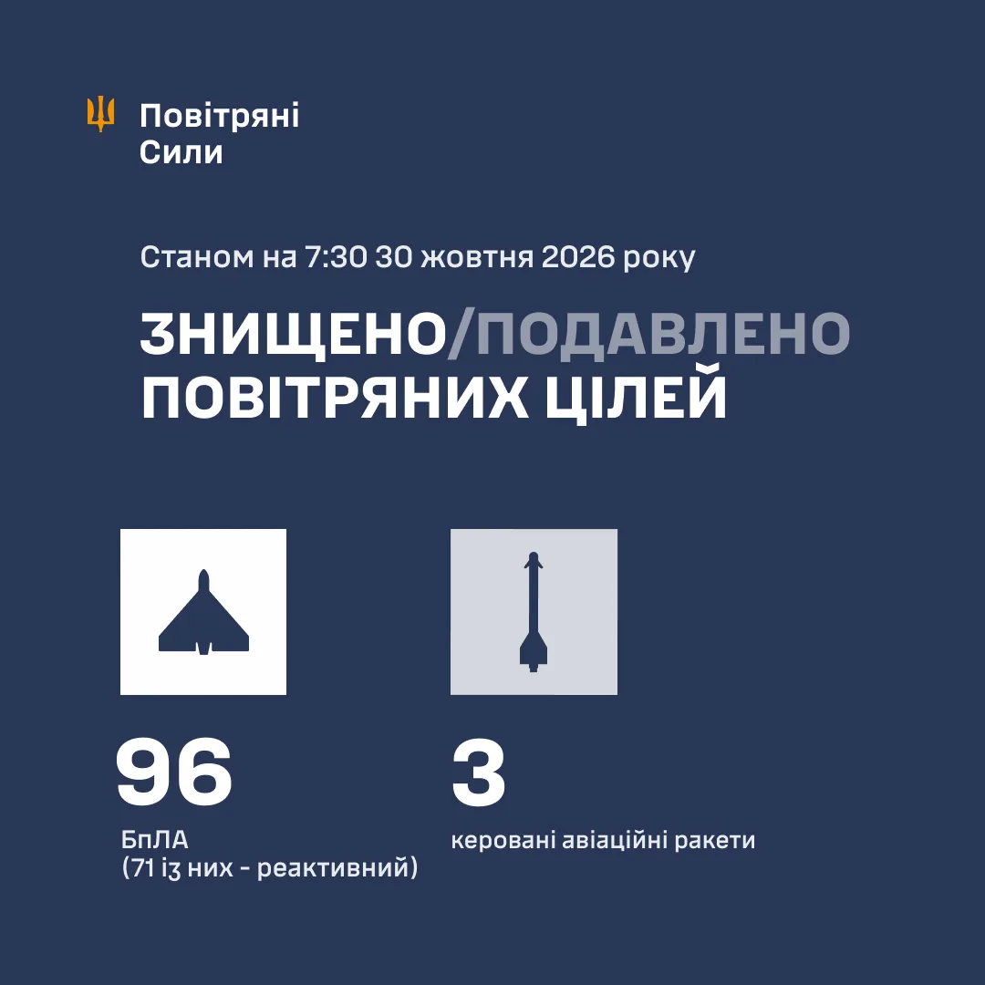 Сили оборони збили та подавили 99 повітряних цілей РФ у нічній атаці 30 жовтня